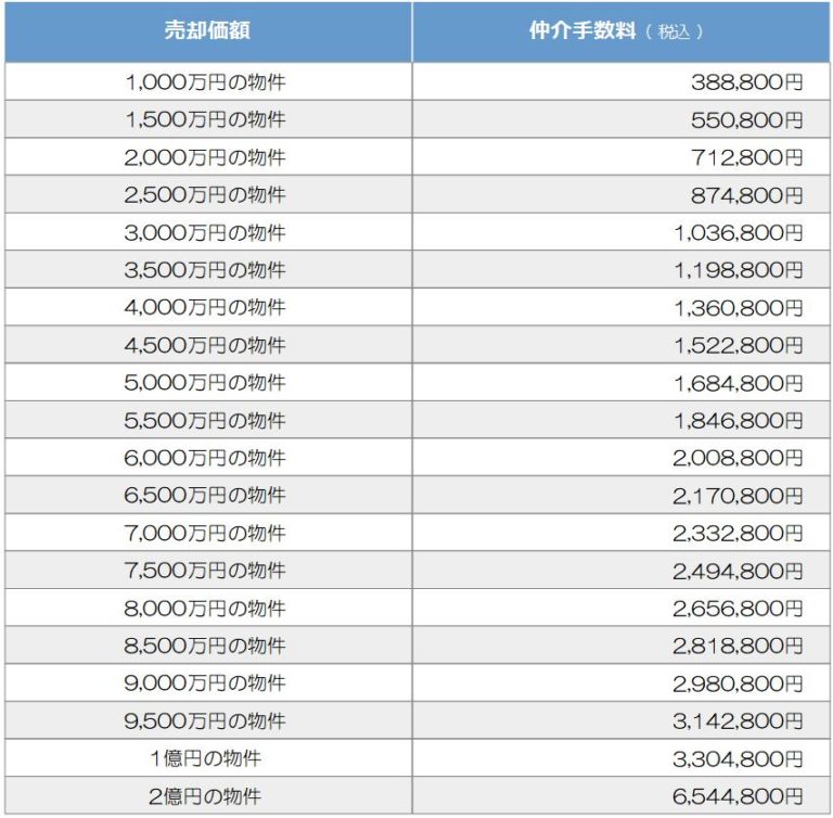不動産売却時の仲介手数料はいくら?基本から値引き交渉まで徹底解説 | 売却コンシェルジュ|不動産売却の専門家がいる不動産会社