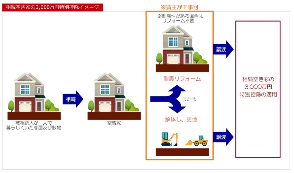 相続空き家3000万円控除建物工事イメージ